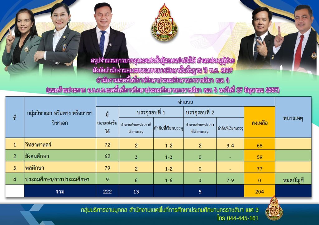 สพป.นครราชสีมาเขต3 สรุปบัญชีคงเหลือเรียกบรรจุครูผู้ช่วย 2567 ข้อมูล 26 กรกฎาคม 2567