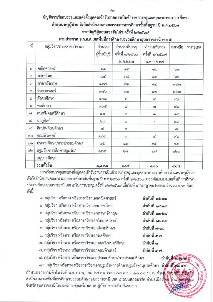 67 02 สพป.อุบลราชธานีเขต5 เรียกบรรจุครูผู้ช่วยครั้งที่2 จำนวน 100 อัตรา บัญชี 2567