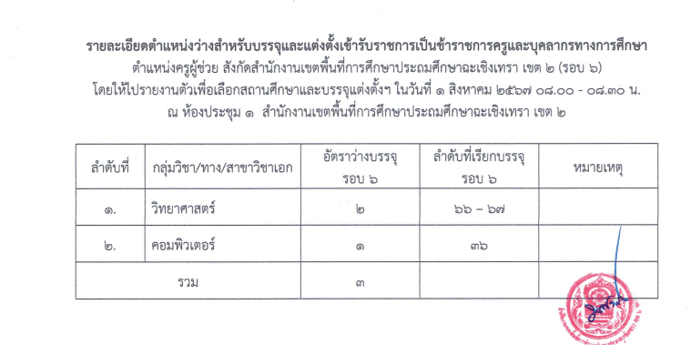 สพป.ฉะเชิงเทรา เขต2 เรียกบรรจุครูผู้ช่วย จำนวน 28 อัตรา