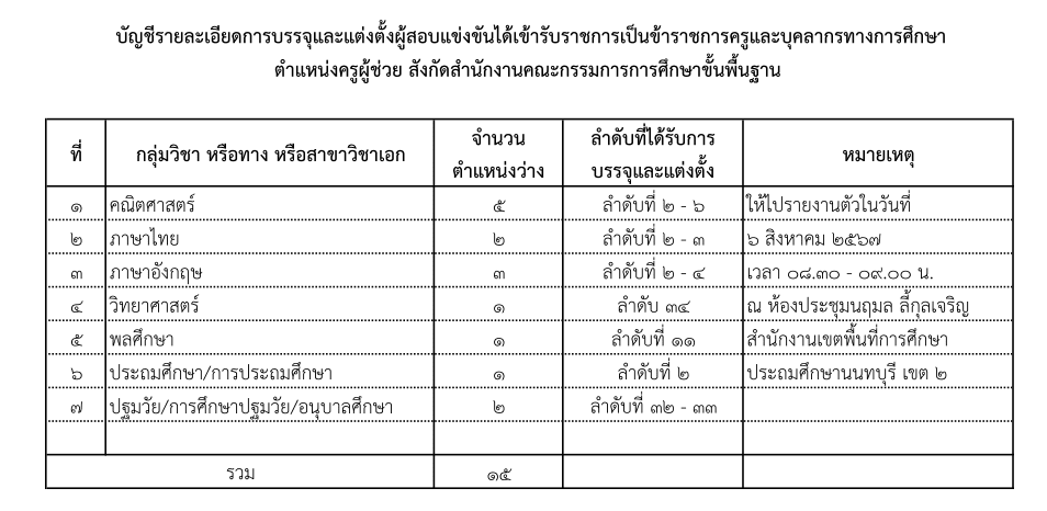 สพป.สพป.นนทบุรี เขต2 เรียกบรรจุครูผู้ช่วยครั้งที่2 จำนวน 15 อัตรา