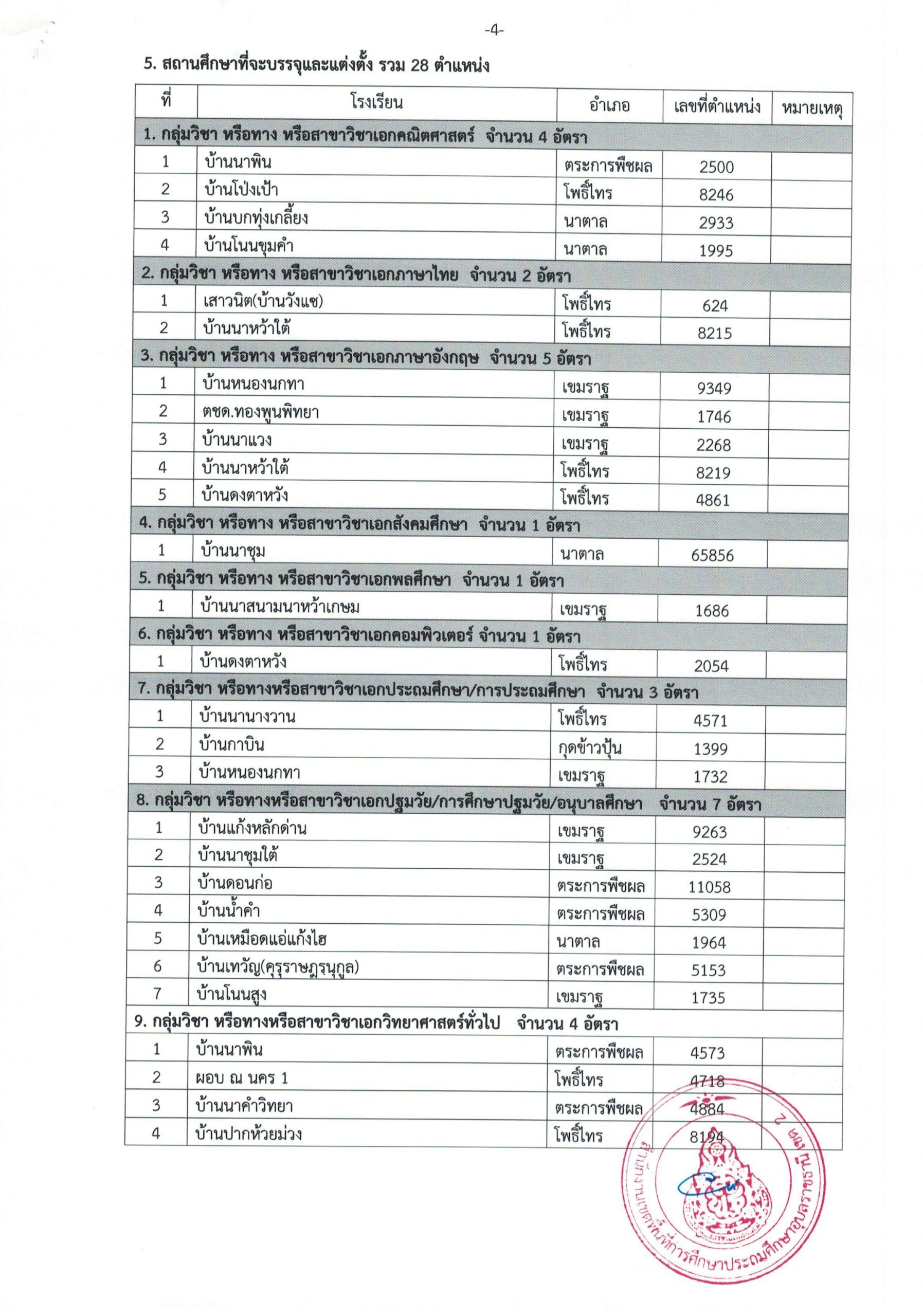 ubon2 4 scaled สพป.อุบลราชธานีเขต2 เรียกบรรจุครูผู้ช่วย จำนวน 28 อัตรา