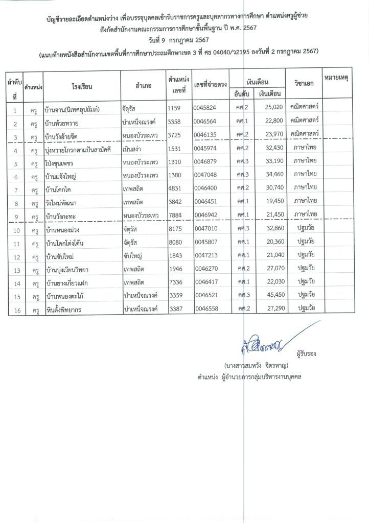 การบรรจุผู้สอบแข่งขันฯ ตำแหน่งครูผู้ช่วย 090767 02 สพป.ชัยภูมิเขต3 เรียกบรรจุครูผู้ช่วยครั้งที่2 จำนวน 16 อัตรา บัญชี 2567