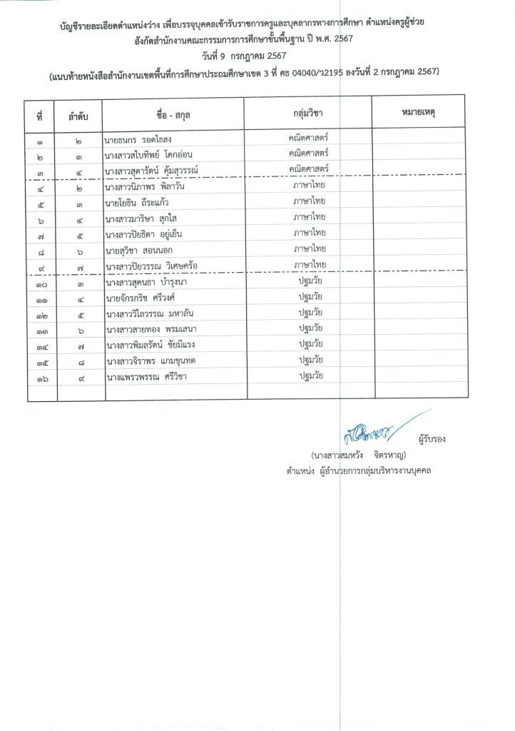 การบรรจุผู้สอบแข่งขันฯ ตำแหน่งครูผู้ช่วย 090767 03 สพป.ชัยภูมิเขต3 เรียกบรรจุครูผู้ช่วยครั้งที่2 จำนวน 16 อัตรา บัญชี 2567