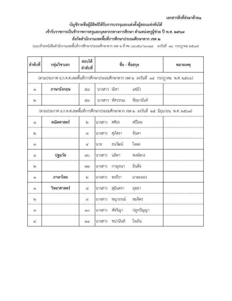 สพป.ตากเขต2 เรียกบรรจุครูผู้ช่วย จำนวน 12 อัตรา