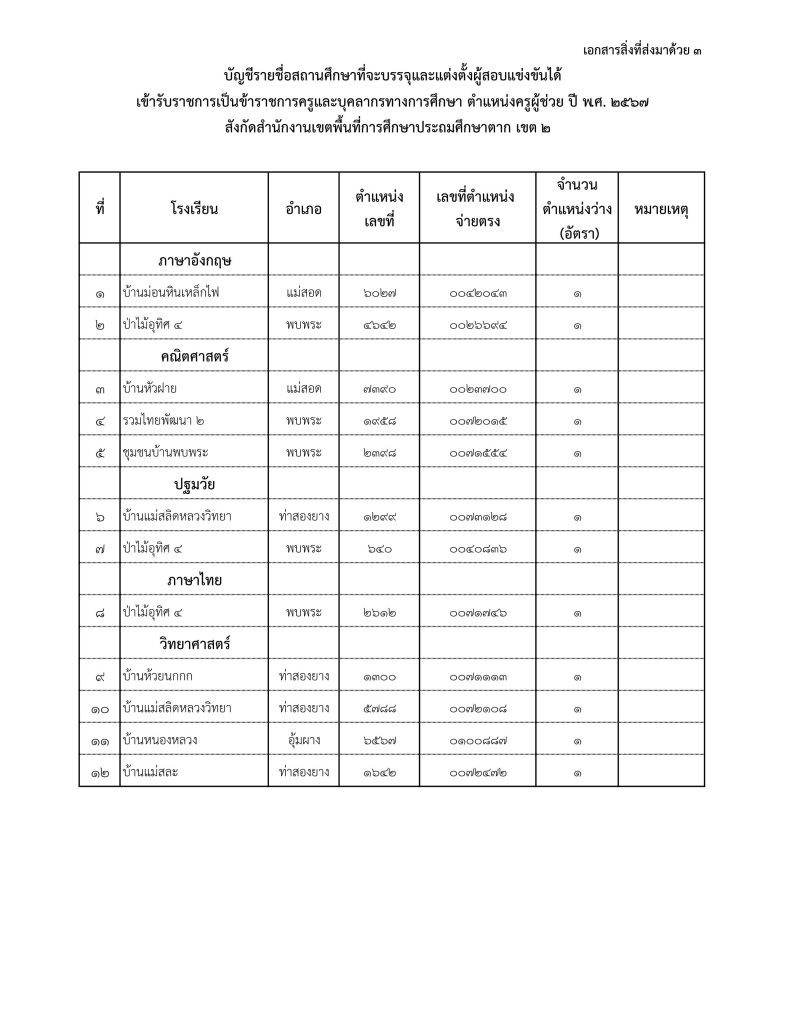 รายชื่อสถานศึกษา 01 สพป.ตากเขต2 เรียกบรรจุครูผู้ช่วย จำนวน 12 อัตรา