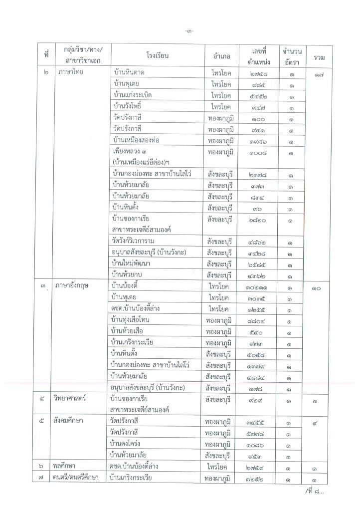 รายละเอียด 03 สพป.กาญจนบุรี เขต3 เรียกบรรจุครูผู้ช่วยครั้งที่2 จำนวน 52 อัตรา