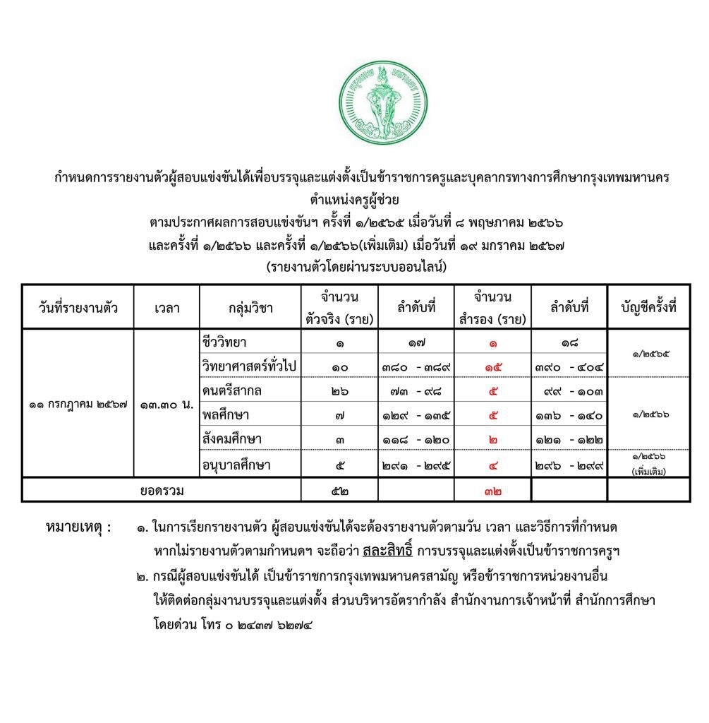 กรุงเทพมหานคร เรียกบรรจุครูผู้ช่วย 52 อัตรารายงานตัว 11 กรกฎาคม 2567