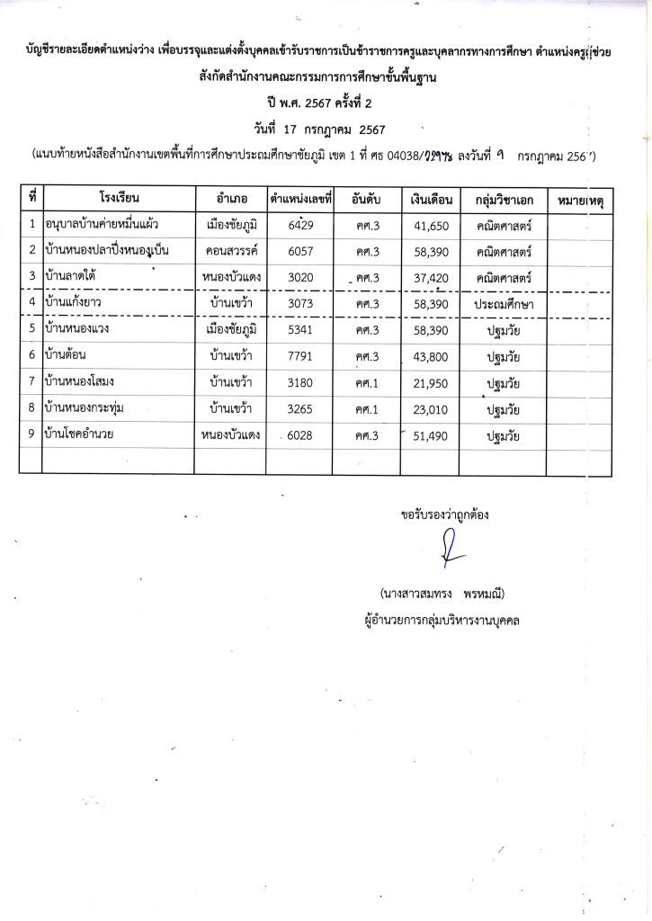 สพป.ชัยภูมิเขต1 เรียกบรรจุครูผู้ช่วยครั้งที่2 จำนวน 9 อัตรา บัญชี 2567 กำหนดรายงานตัว วันที่ 17 กรกฎาคม 2567