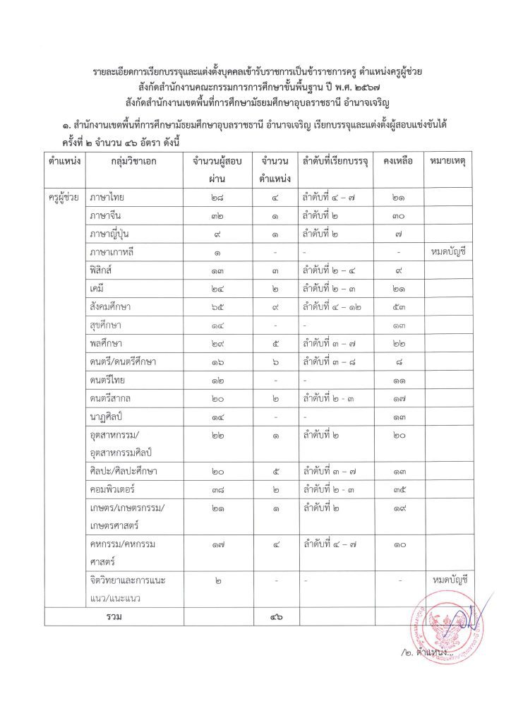 เรียกบรรจุ ครั้งที่ 2 บัญชีปี 2567 03 สพม.อุบลราชธานี อำนาจเจริญ เรียกบรรจุครูผู้ช่วยครั้งที่2 จำนวน 46 อัตรา