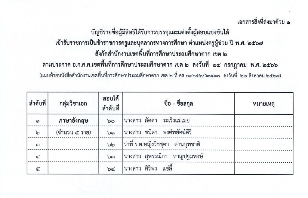 สพป.ตากเขต2 เรียกบรรจุครูผู้ช่วยรอบ3 จำนวน 98 อัตรา รายงานตัววันที่ 29 สิงหาคม 2567