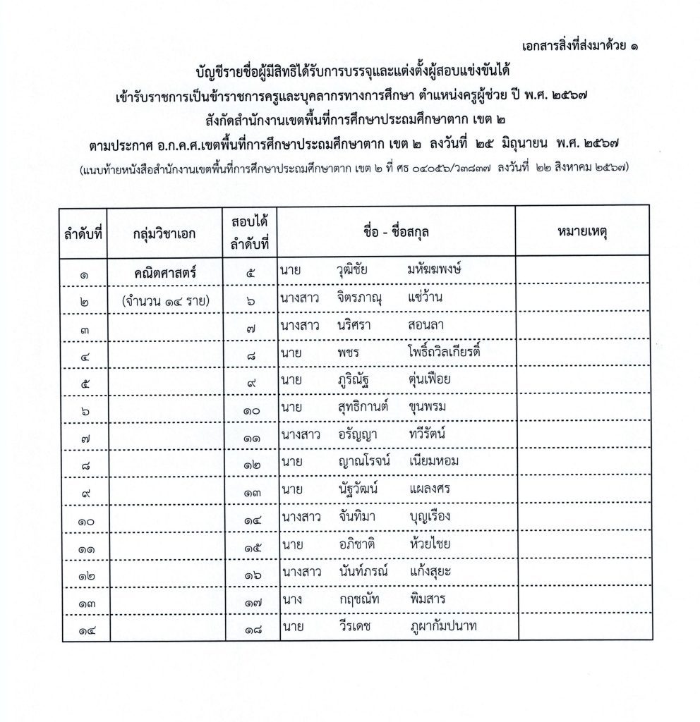 1.บัญชีรายชื่อผู้มีสิทธิได้รับการบรรจุ 29 ส.ค 02 สพป.ตากเขต2 เรียกบรรจุครูผู้ช่วยรอบ3 จำนวน 98 อัตรา