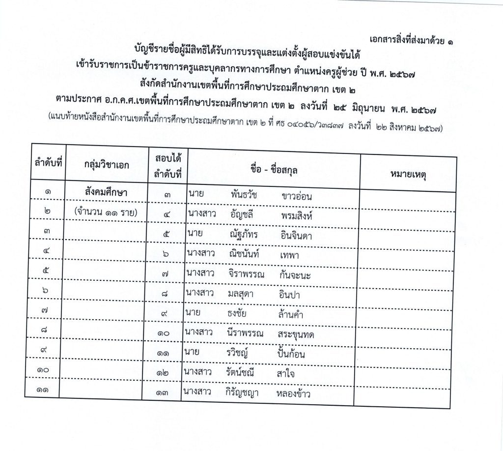 1.บัญชีรายชื่อผู้มีสิทธิได้รับการบรรจุ 29 ส.ค 05 สพป.ตากเขต2 เรียกบรรจุครูผู้ช่วยรอบ3 จำนวน 98 อัตรา