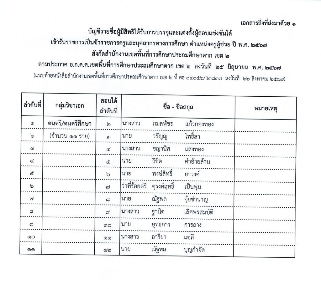 1.บัญชีรายชื่อผู้มีสิทธิได้รับการบรรจุ 29 ส.ค 06 1 สพป.ตากเขต2 เรียกบรรจุครูผู้ช่วยรอบ3 จำนวน 98 อัตรา