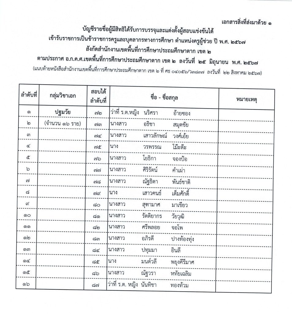 1.บัญชีรายชื่อผู้มีสิทธิได้รับการบรรจุ 29 ส.ค 08 สพป.ตากเขต2 เรียกบรรจุครูผู้ช่วยรอบ3 จำนวน 98 อัตรา