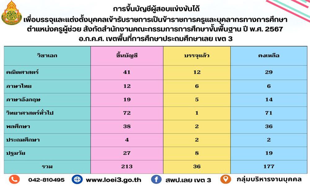 สพป.เลยเขต3 สรุปบัญชีคงเหลือเรียกบรรจุครูผู้ช่วย 2567