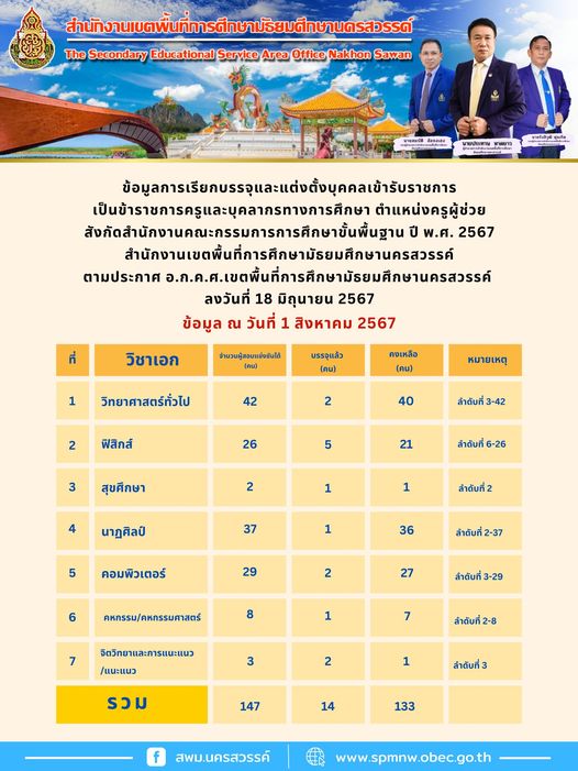 สพม.นครสวรรค์ สรุปบัญชีคงเหลือเรียกบรรจุครูผู้ช่วย ปี พ.ศ. 2567 (ข้อมูลวันที่ 1 สิงหาคม พ.ศ. 2567)