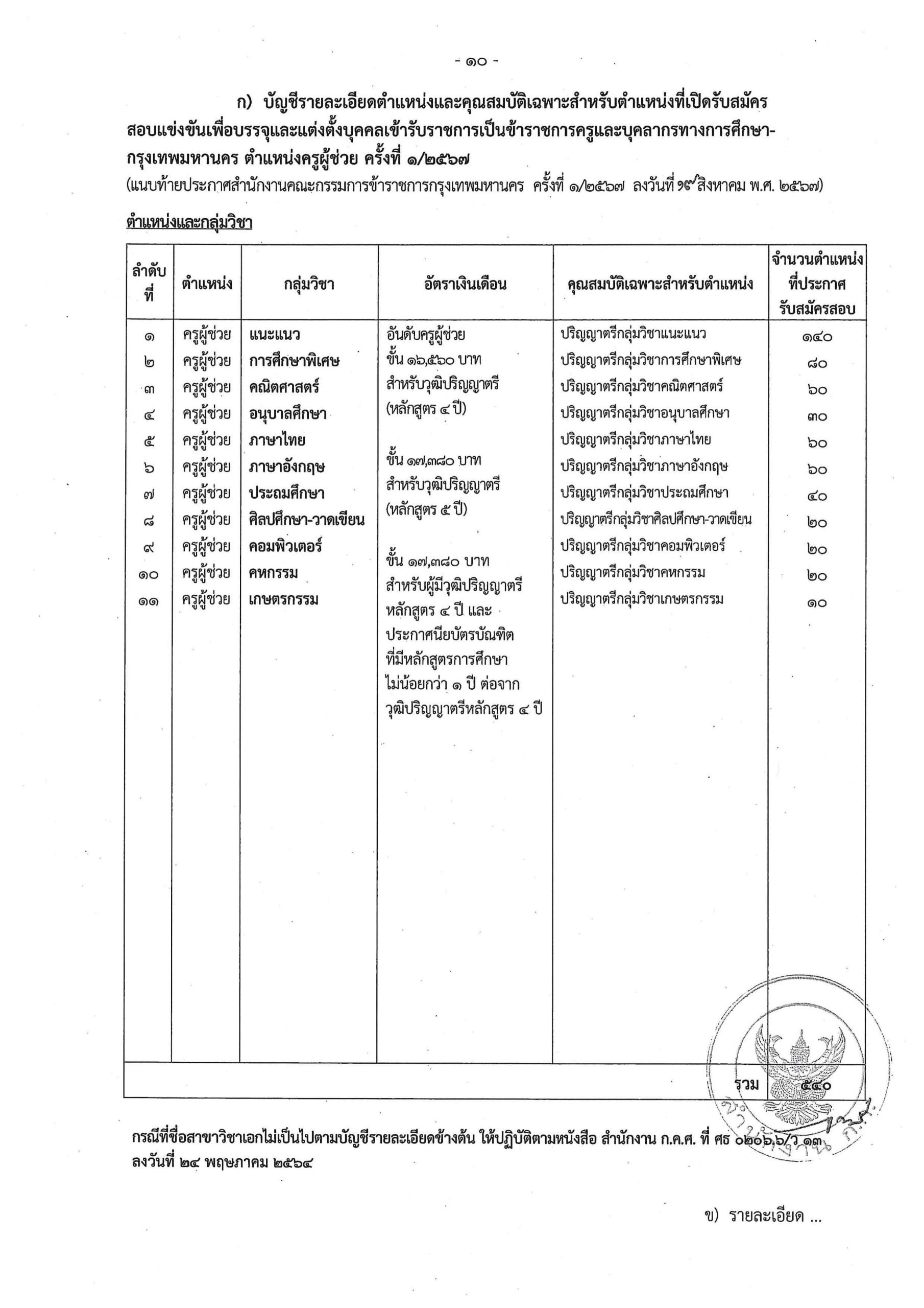 เปิดสอบครูผู้ช่วย กทม 2567 เพื่อบรรจุเข้ารับราชการ ตำแหน่งครูผู้ช่วย