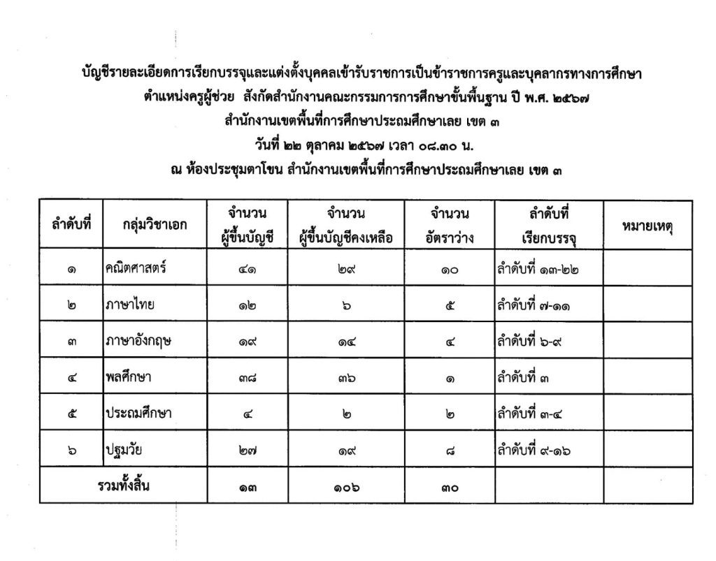 สพป.เลยเขต3 เรียกบรรจุครูผู้ช่วย 30 อัตรา กำหนดรายงานตัววันที่ 22 ตุลาคม 2567 บัญชีครูผู้ช่วย 2567