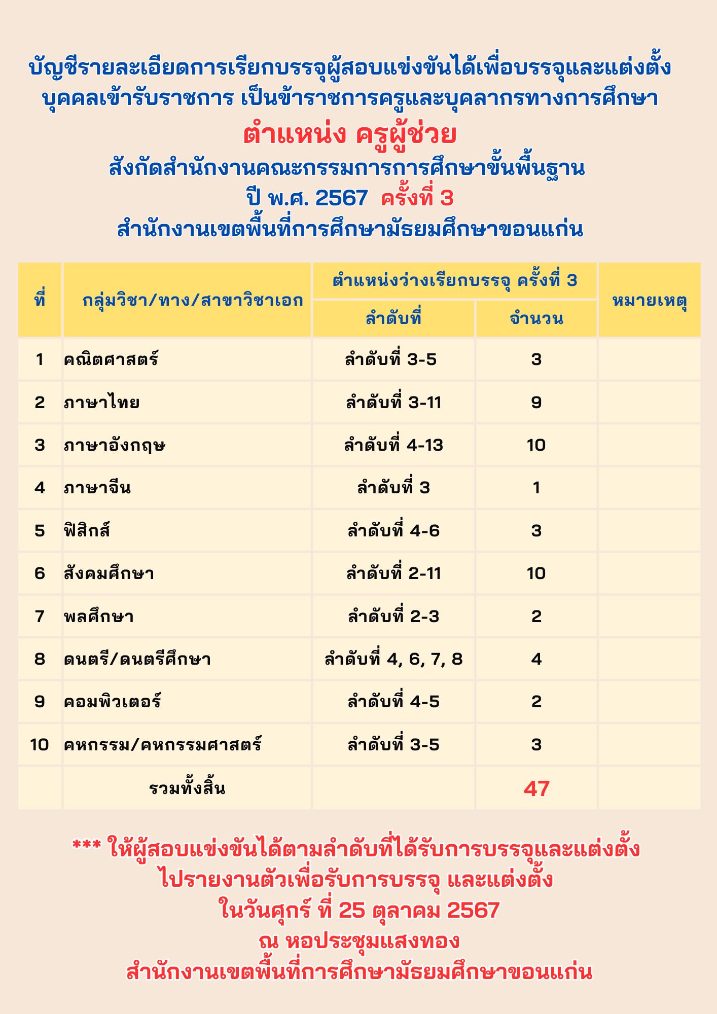 สพม.ขอนแก่น เรียกบรรจุครูผู้ช่วย จำนวน 47 อัตรา