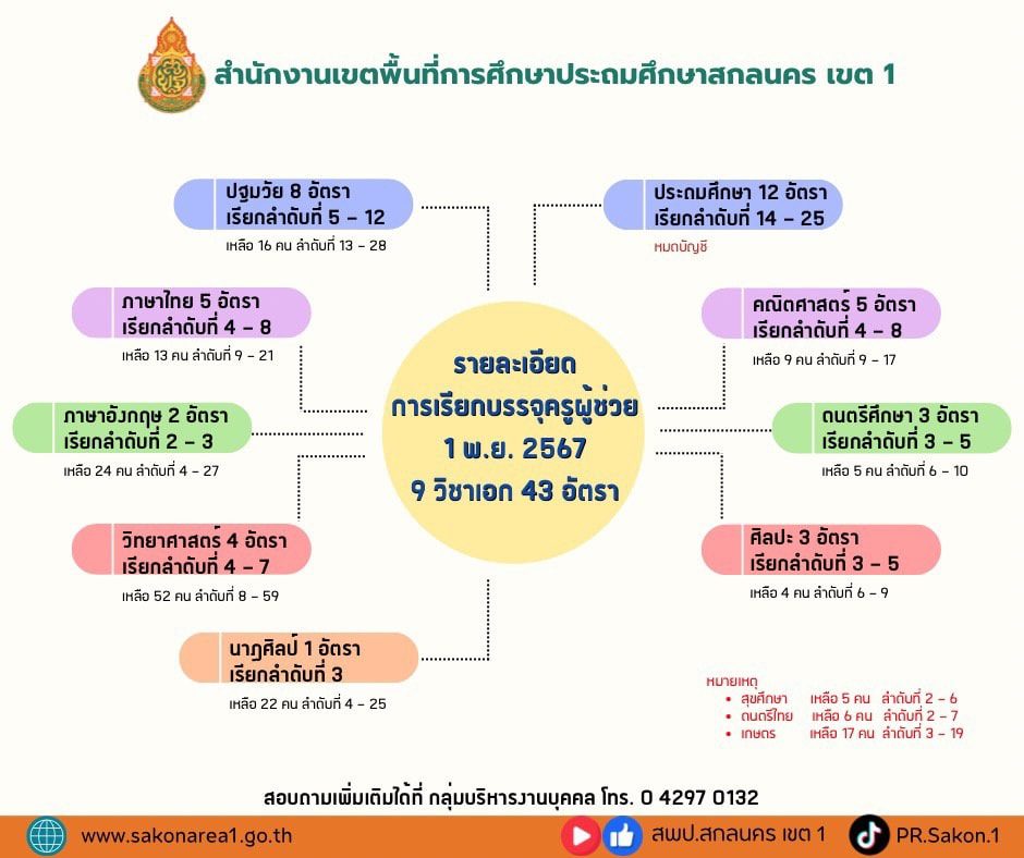 สพป.สกลนคร เขต1 เรียกบรรจุครูผู้ช่วย 43 อัตรา กำหนดรายงานตัววันที่ 1 พฤศจิกายน 2567 บัญชีครูผู้ช่วย 2567