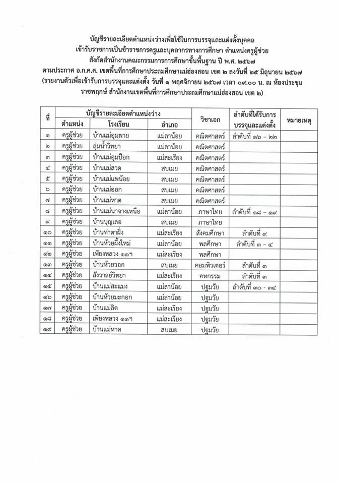 สพป.แม่ฮ่องสอนเขต2 เรียกบรรจุครูผู้ช่วย กำหนดรายงานตัววันที่ 1 พฤศจิกายน 2567 บัญชีครูผู้ช่วย 2567