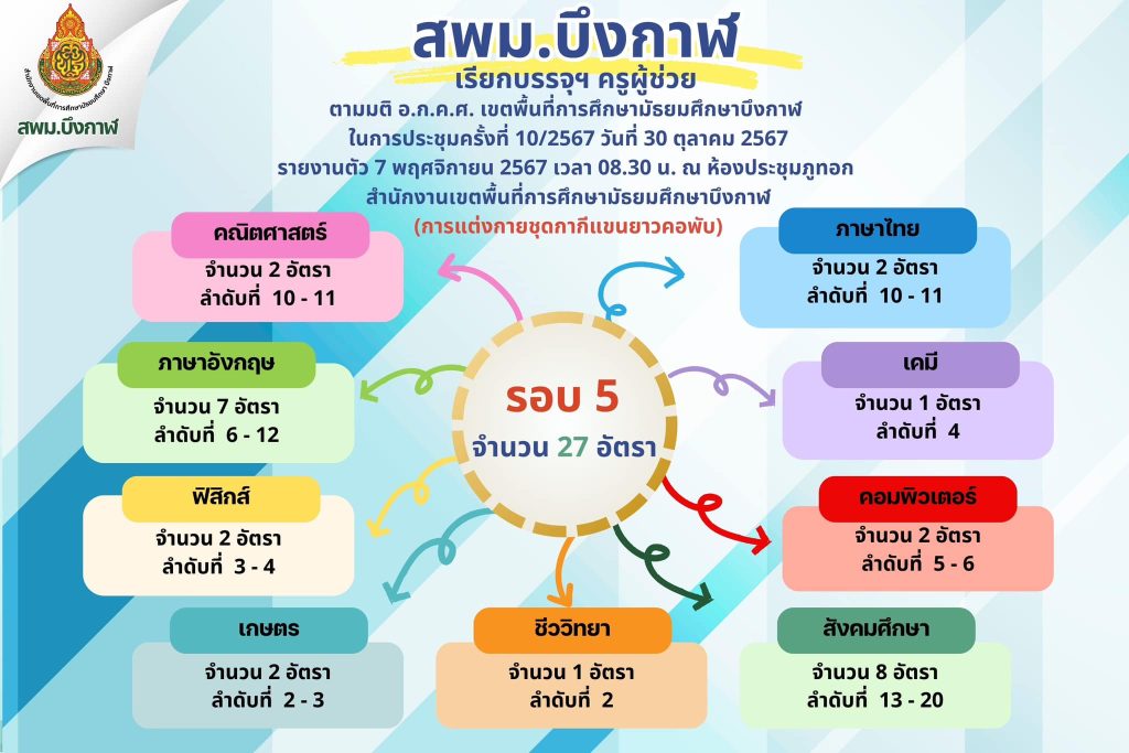 สพม.บึงกาฬ เรียกบรรจุครูผู้ช่วยครั้งที่5 จำนวน 27 อัตรา