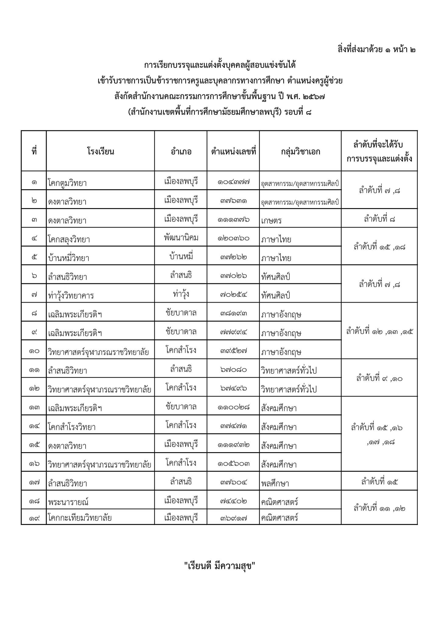 สพม.ลพบุรี เรียกบรรจุครูผู้ช่วย จำนวน 19 อัตรา