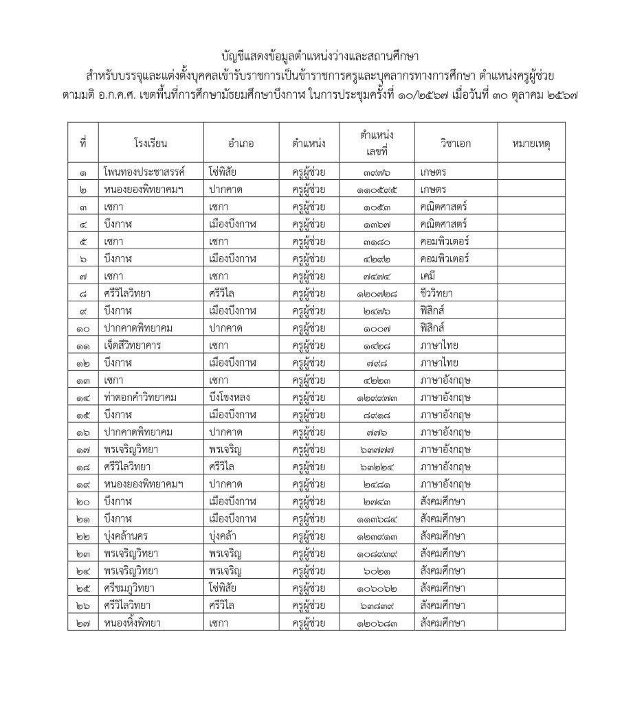 สพม.บึงกาฬ เรียกบรรจุครูผู้ช่วยครั้งที่5 จำนวน 27 อัตรา