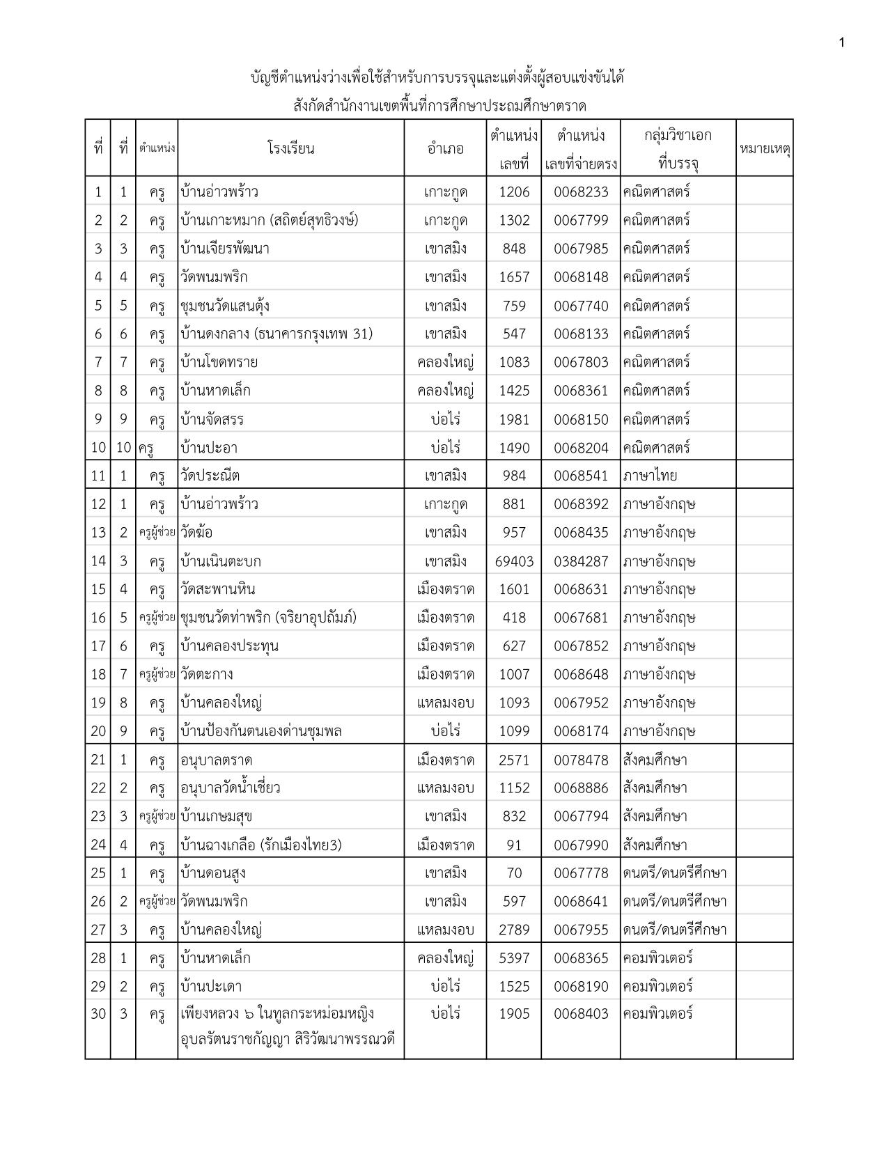 สพป.ตราด เรียกบรรจุครูผู้ช่วย 41 อัตรา กำหนดรายงานตัววันที่ 28 ตุลาคม 2567 บัญชีครูผู้ช่วย 2567