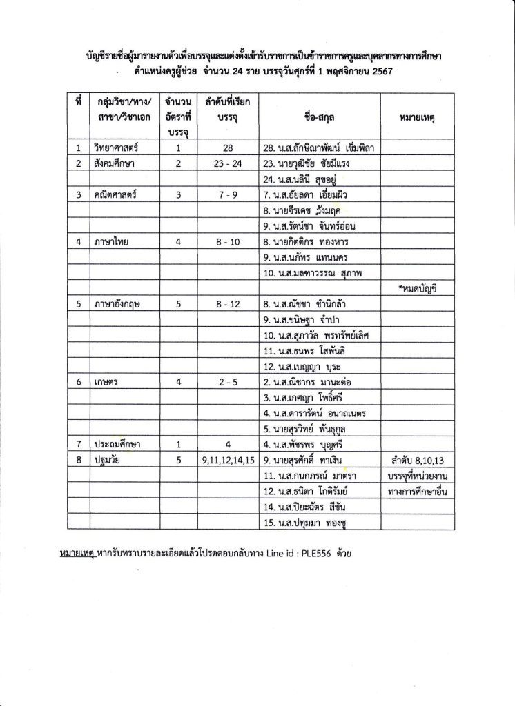 สพป.สระแก้ว เขต2 เรียกบรรจุครูผู้ช่วย 24 อัตรา กำหนดรายงานตัววันที่ 1 พฤศจิกายน 2567