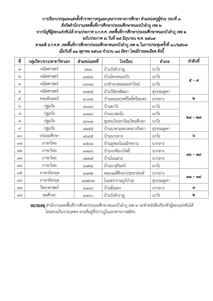 สพป.หนองบัวลำภู เขต2 เรียกบรรจุครูผู้ช่วย 18 อัตรา