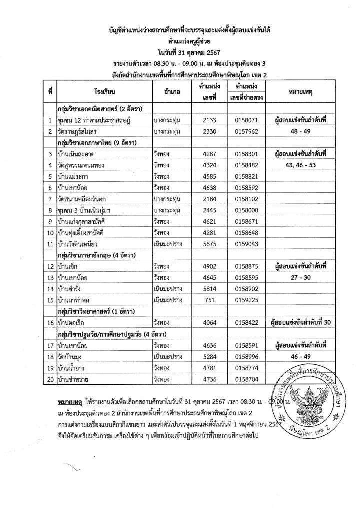 สพป.พิษณุโลก เขต2 เรียกบรรจุครูผู้ช่วย 20 อัตรา กำหนดรายงานตัววันที่ 31 ตุลาคม 2567 บัญชีครูผู้ช่วย 2567