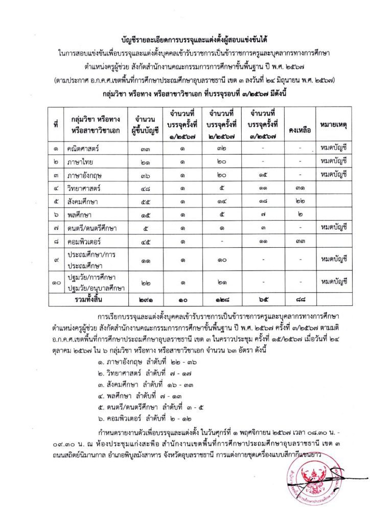 สพป.อุบลราชธานี เขต3 เรียกบรรจุครูผู้ช่วย 65 อัตรา กำหนดรายงานตัววันที่ 1 พฤศจิกายน 2567 บัญชีครูผู้ช่วย 2567