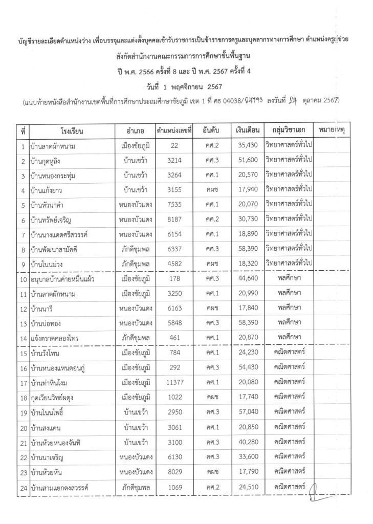 สพป.ชัยภูมิ เขต1 เรียกบรรจุครูผู้ช่วย 40 อัตรา กำหนดรายงานตัววันที่ 1 พฤศจิกายน 2567 บัญชีครูผู้ช่วย 2567