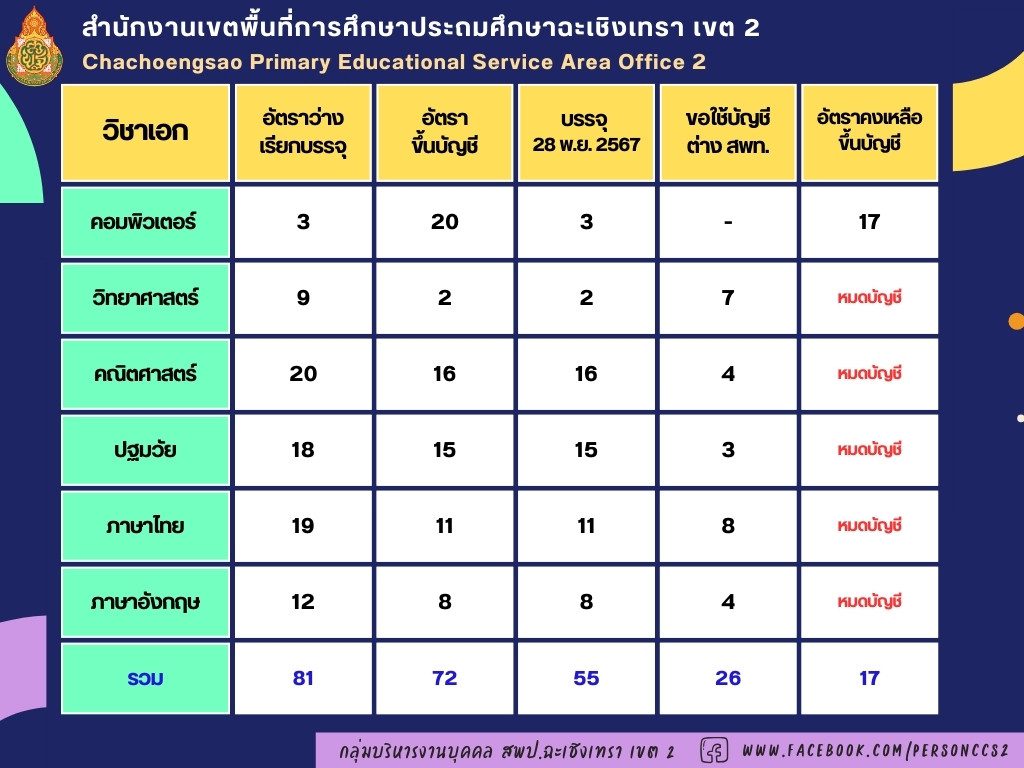 กลุ่มบริหารงานบุคคล สพป.ฉะเชิงเทรา เขต 2 