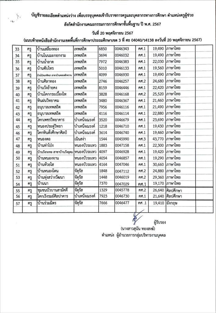 บรรจุครูผู้ช่วยรอบ 29 พ.ย. 67 03 สพป.ชัยภูมิ เขต3 เรียกบรรจุครูผู้ช่วย 41 อัตรา