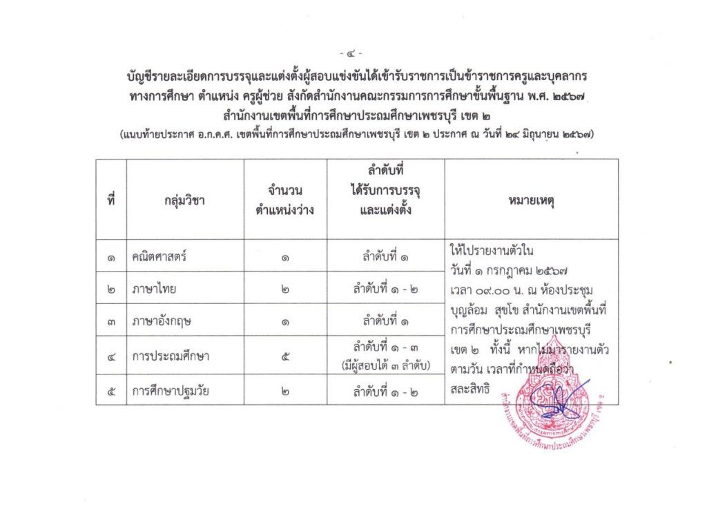 สพป.เพชรบุรี เขต2 เรียกบรรจุครูผู้ช่วย 11 อัตรา กำหนดรายงานตัววันที่ 4 ธันวาคม 2567