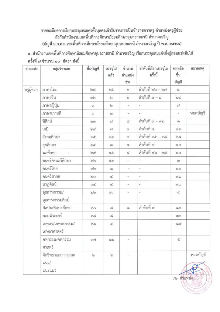 สพม.อุบลราชธานี อำนาจเจริญ เรียกบรรจุครูผู้ช่วยครั้งที่7 จำนวน 19 อัตรา