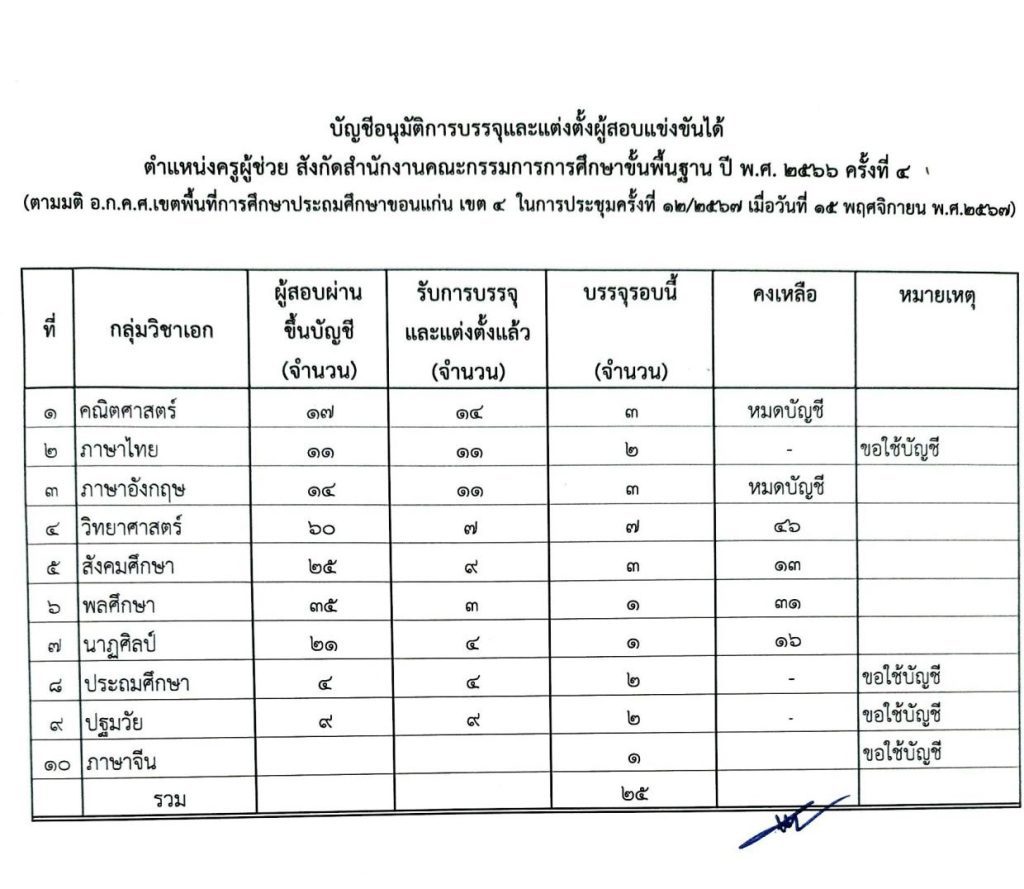 สพป.ขอนแก่นเขต4 เรียกบรรจุครูผู้ช่วย 25 อัตรา รอบที่ 4/2566 บัญชีครูผู้ช่วย 2566