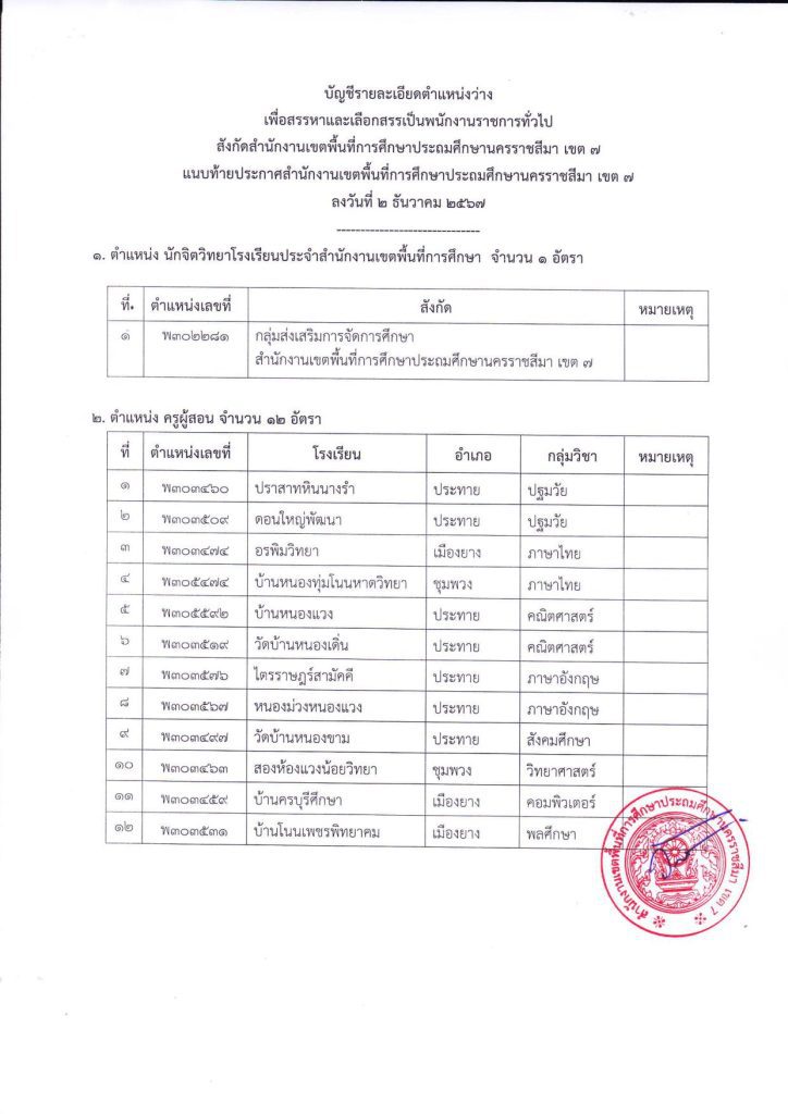 ประกาศ สพป.นม.7 รับสมัครพนักงานราชการ ปี 2567 จ 07 สพป.นครราชสีมาเขต7 รับสมัครครูผู้สอน 12 อัตรา